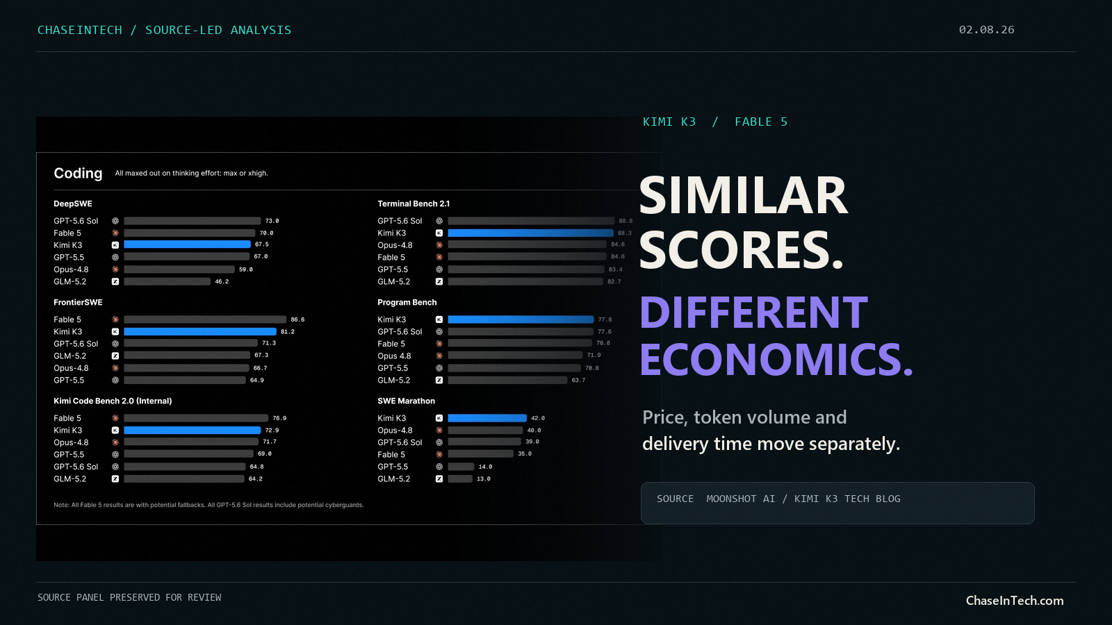 ChaseInTech source-led comparison of Kimi K3 and Fable 5 benchmark evidence