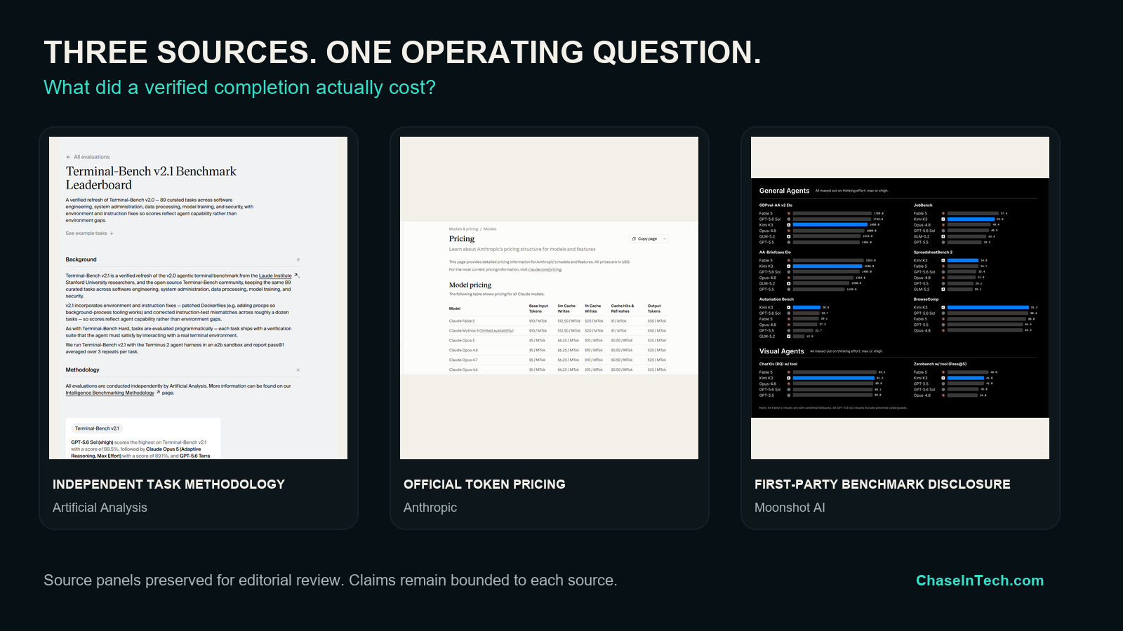 Research-source panel showing Artificial Analysis methodology, Anthropic pricing and Moonshot AI benchmark evidence