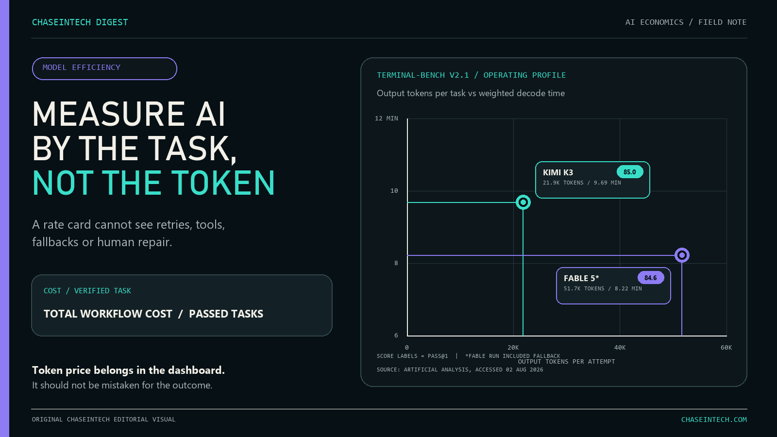 ChaseInTech editorial chart comparing output tokens per task and weighted decode time for Kimi K3 and Fable 5.