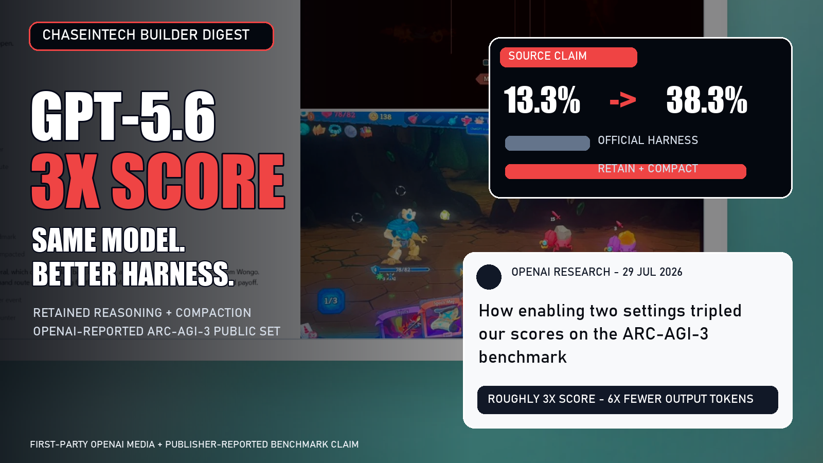 ChaseInTech Builder Digest visual showing GPT-5.6, a three-times score increase and the OpenAI-reported ARC-AGI-3 results.